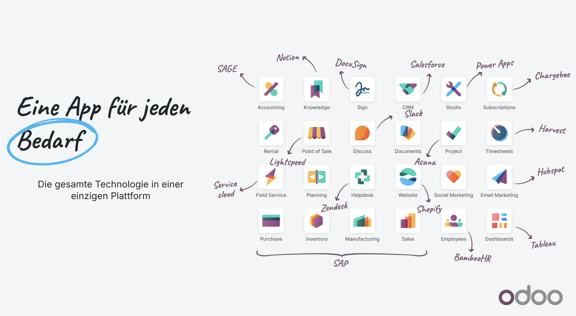 Overview of interconnected Odoo applications for central business areas